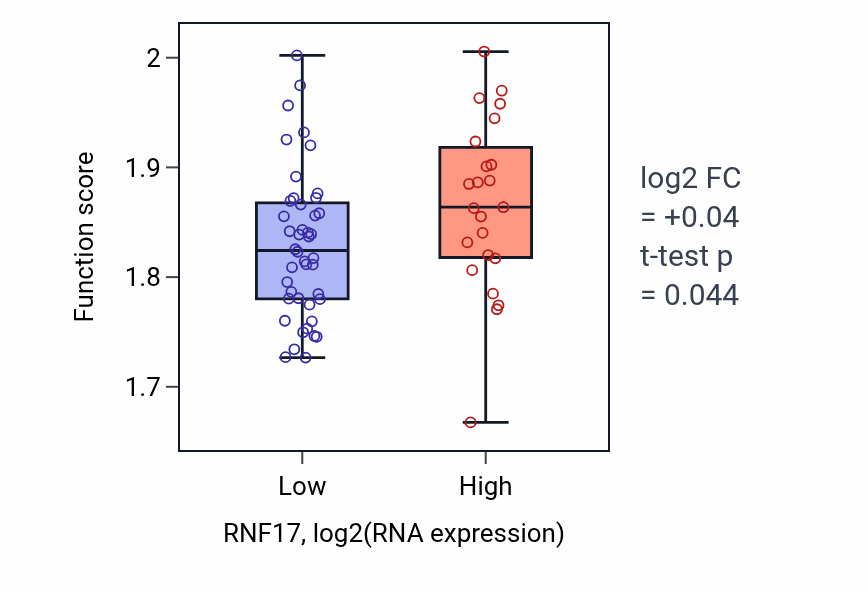 Box plot of Mitochondrial electron transport, NADH to ubiquinone in RNF17-low vs RNF17-high samples in LARGE_INTESTINE.