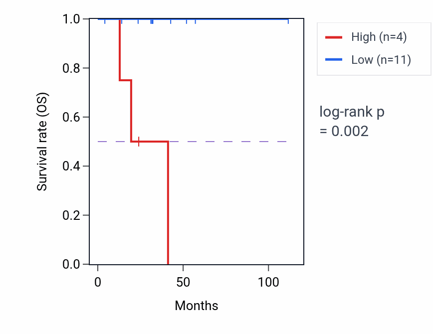 Kaplan&ndash;Meier survival curve for RNF17 RNA expression in DLBC: high vs low expression groups.