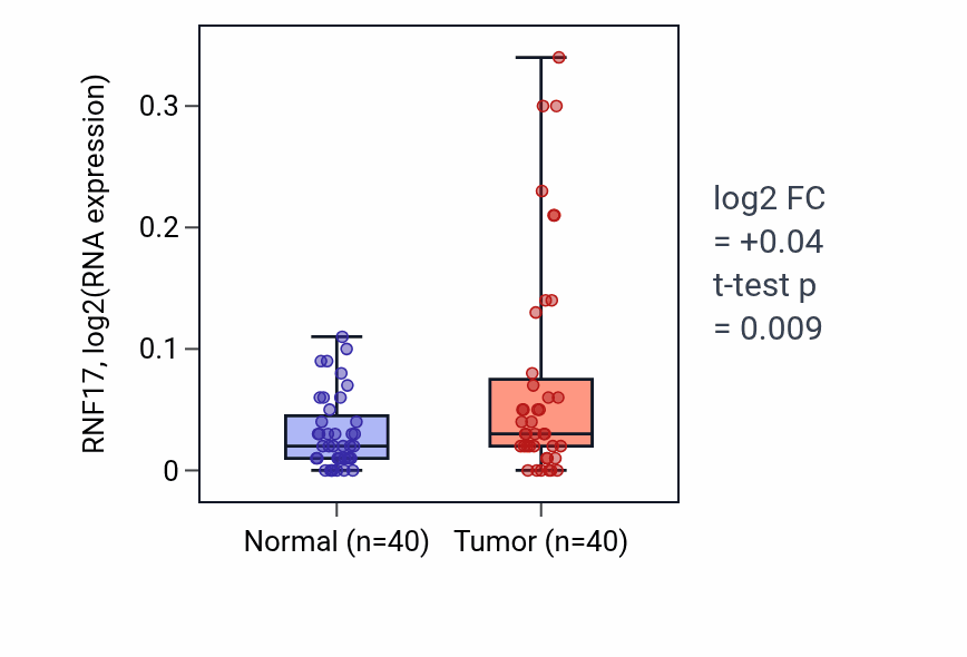 Tumor-vs-normal expression box plot for RNF17 in HNSC.