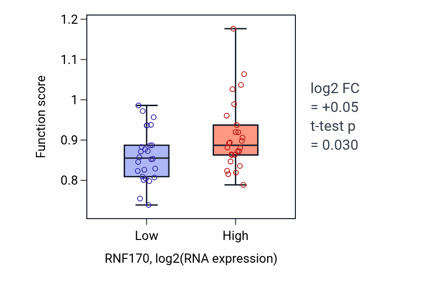 Box plot of Interkinetic nuclear migration in RNF170-low vs RNF170-high samples in LUNG_SCLC.