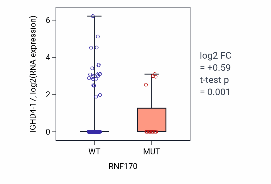 Box plot of IGHD4-17 in RNF170-low vs RNF170-high samples in UCEC.