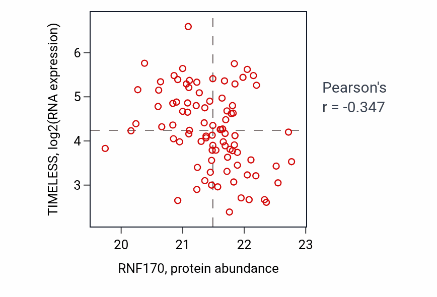 Per-sample scatter of RNF170 vs TIMELESS in UCEC (Pearson r = -0.35).