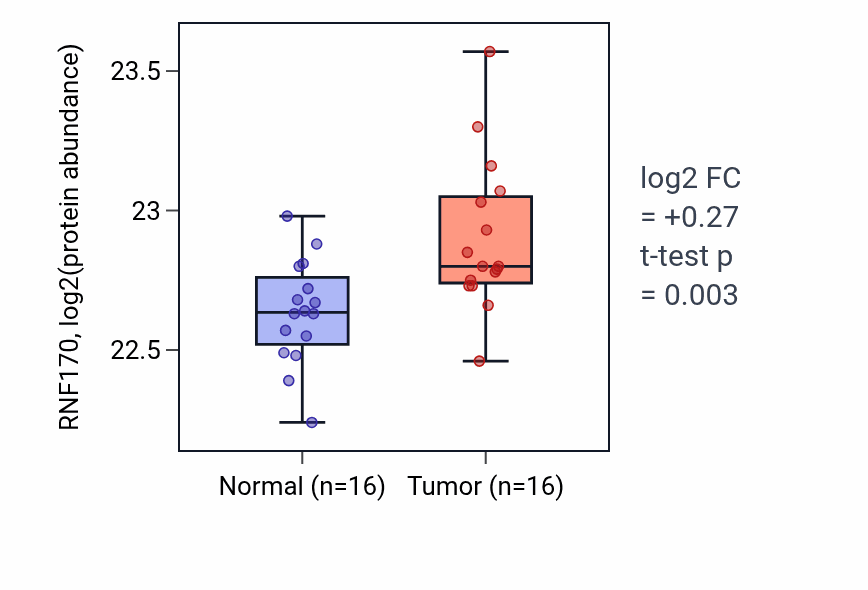 Tumor-vs-normal mass-spec protein box plot for RNF170 in LUAD.