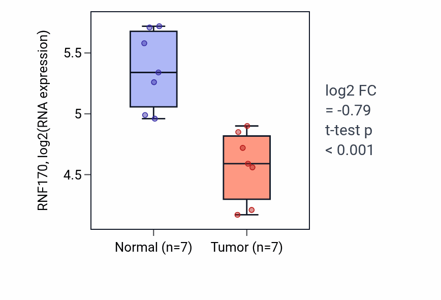 Tumor-vs-normal expression box plot for RNF170 RNA in THCA.