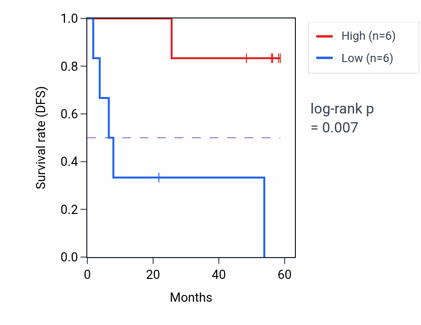 Kaplan&ndash;Meier survival curve for RNF170 mass-spec protein-high vs -low samples in CCRCC.