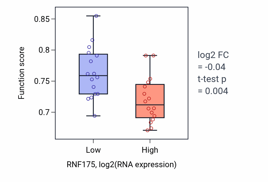Box plot of Potassium ion transport in RNF175-low vs RNF175-high samples in OESOPHAGUS.