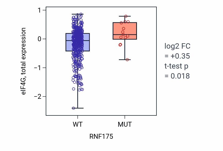 Box plot of eIF4G in RNF175-low vs RNF175-high samples in UCEC.