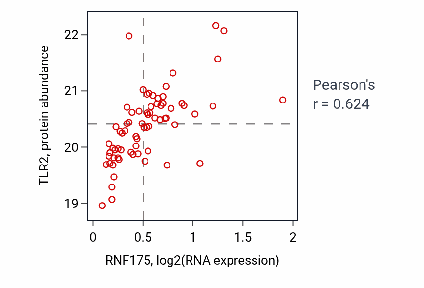 Per-sample scatter of RNF175 vs TLR2 in COAD (Pearson r = 0.62).