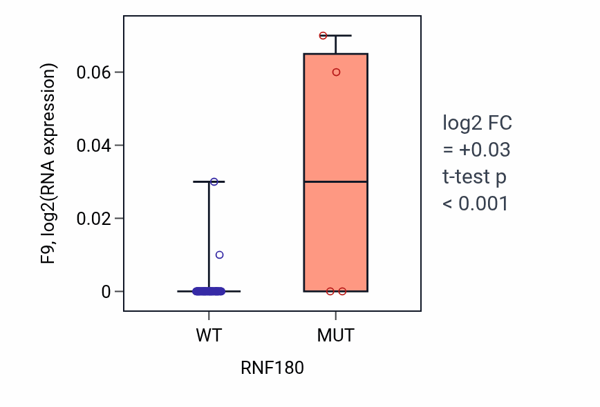 Box plot of F9 in RNF180-low vs RNF180-high samples in CNS.