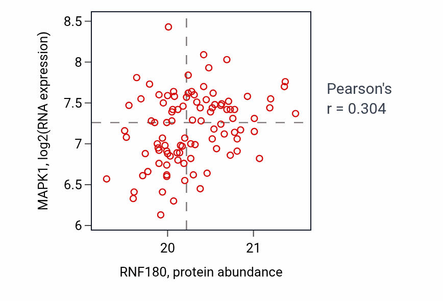 Per-sample scatter of RNF180 vs MAPK1 in GBM (Pearson r = 0.30).
