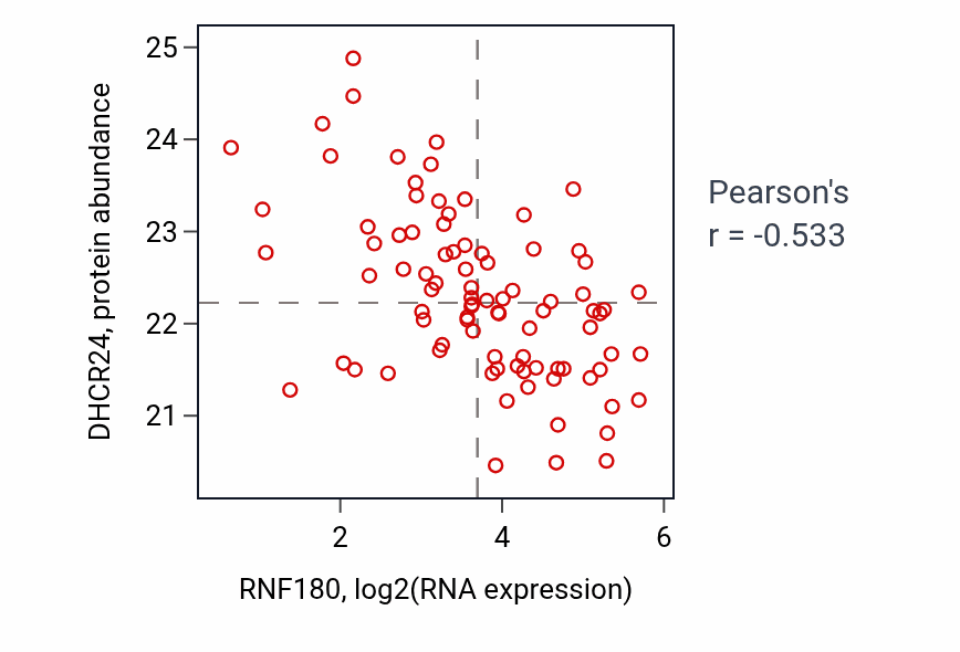 Per-sample scatter of RNF180 vs DHCR24 in CCRCC (Pearson r = -0.53).