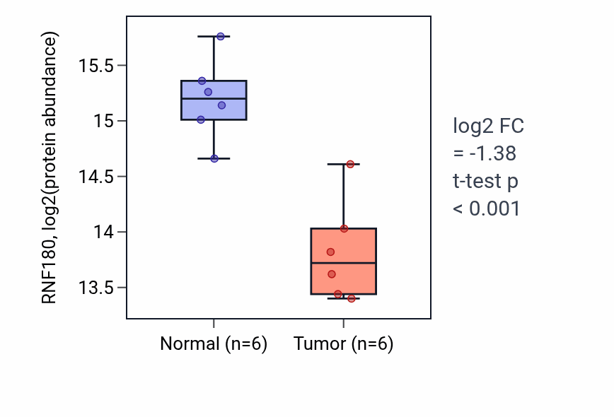 Tumor-vs-normal mass-spec protein box plot for RNF180 in LUAD.