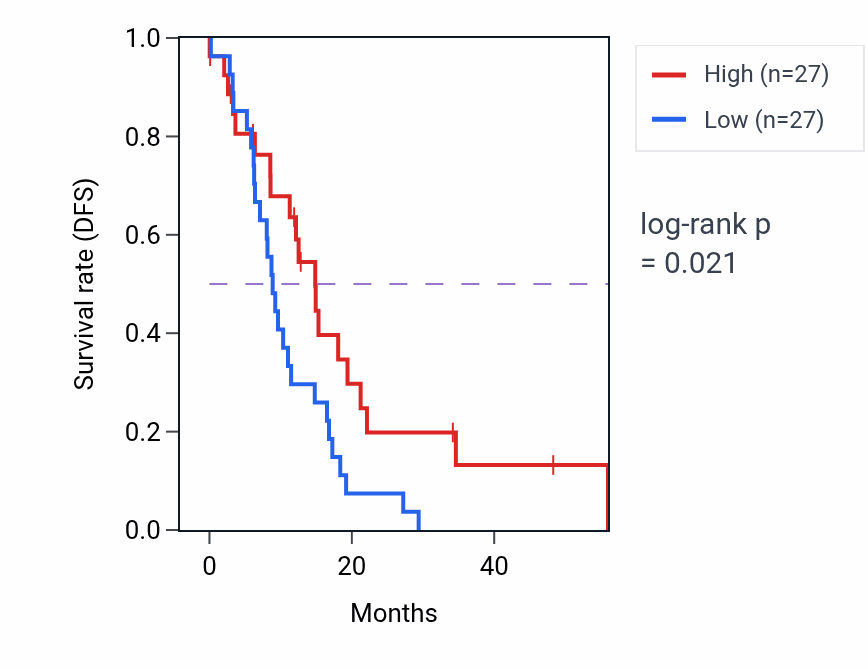 Kaplan&ndash;Meier survival curve for RNF180 mass-spec protein-high vs -low samples in GBM.