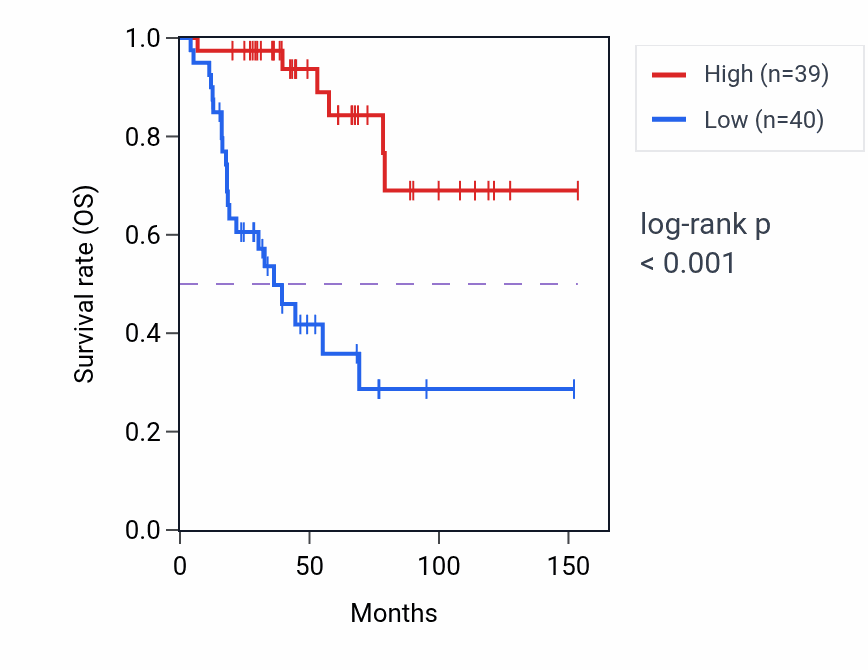 Kaplan&ndash;Meier survival curve for RNF180 RNA-high vs -low samples in ACC.