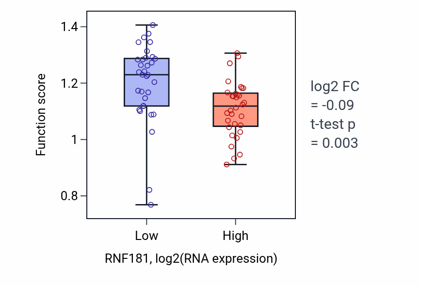 Box plot of Negative regulation of chromosome condensation in RNF181-low vs RNF181-high samples in SOFT_TISSUE.