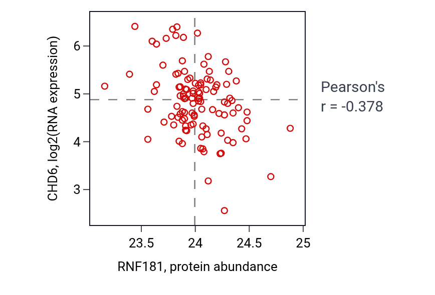 Per-sample scatter of RNF181 vs CHD6 in HNSC (Pearson r = -0.38).