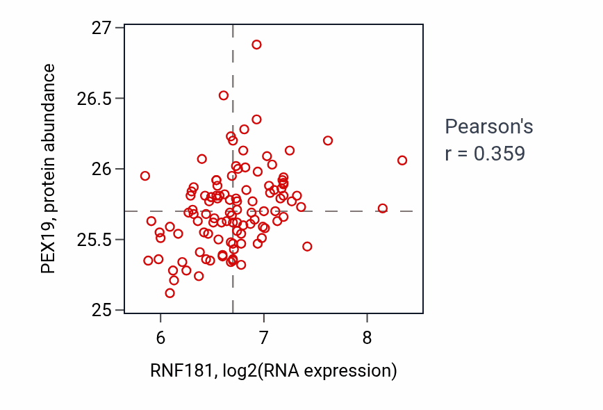 Per-sample scatter of RNF181 vs PEX19 in LUAD (Pearson r = 0.36).