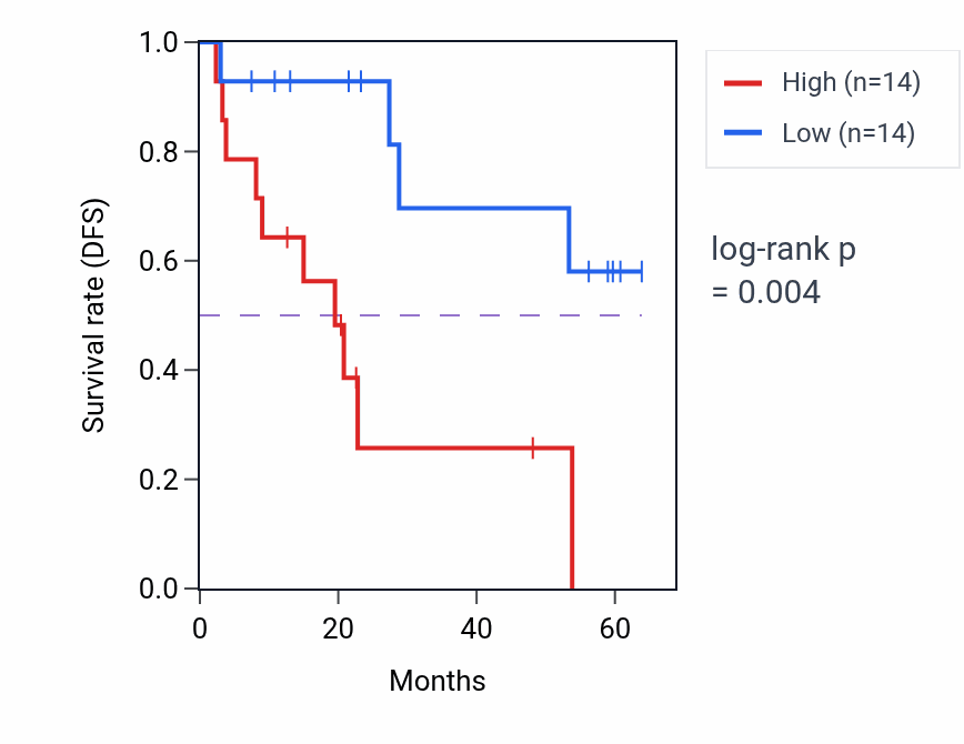 Kaplan&ndash;Meier survival curve for RNF181 mass-spec protein-high vs -low samples in CCRCC.