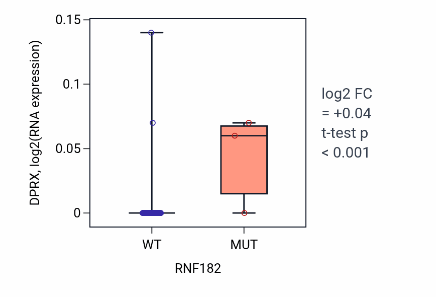 Box plot of DPRX in RNF182-low vs RNF182-high samples in CNS.