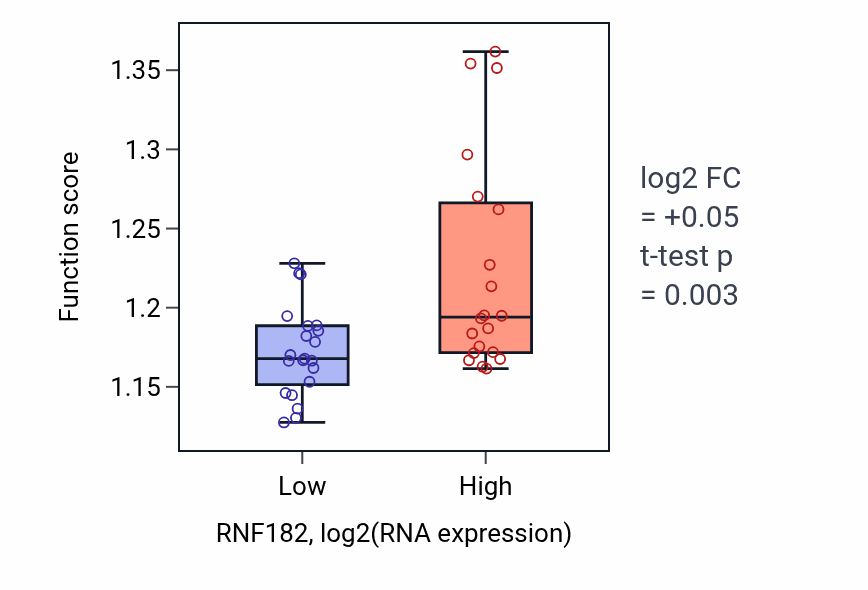 Box plot of Regulation of G1/S transition of mitotic cell cycle in RNF182-low vs RNF182-high samples in STOMACH.