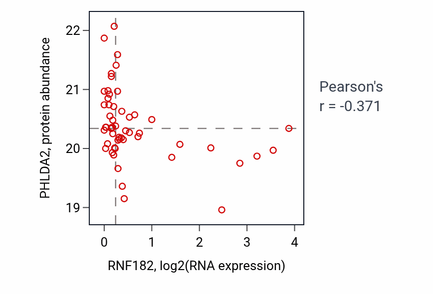 Per-sample scatter of RNF182 vs PHLDA2 in COAD (Pearson r = -0.37).