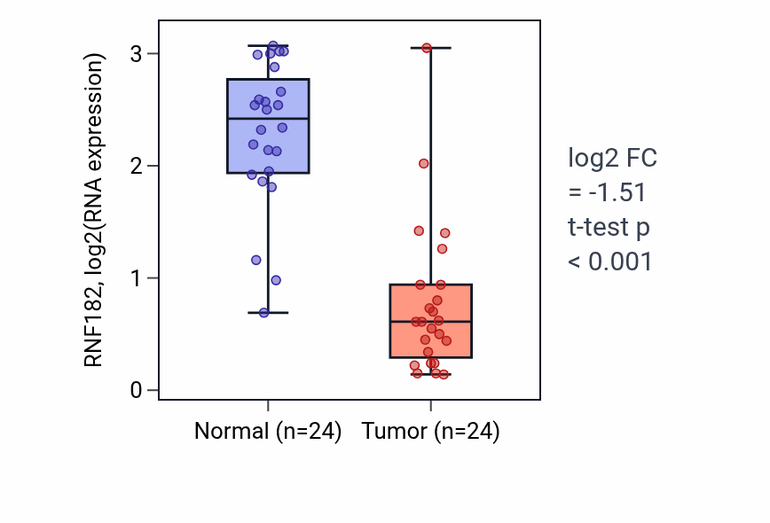 Tumor-vs-normal expression box plot for RNF182 RNA in KIRC.