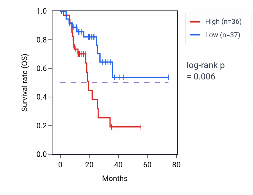 Kaplan&ndash;Meier survival curve for RNF182 RNA-high vs -low samples in STAD.