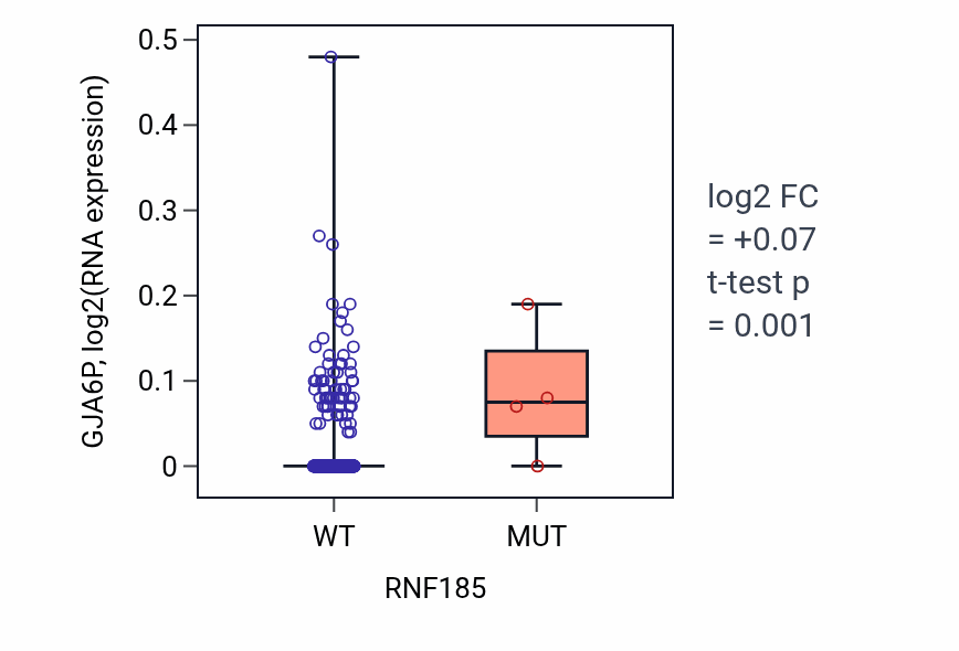 Box plot of GJA6P in RNF185-low vs RNF185-high samples in LUSC.