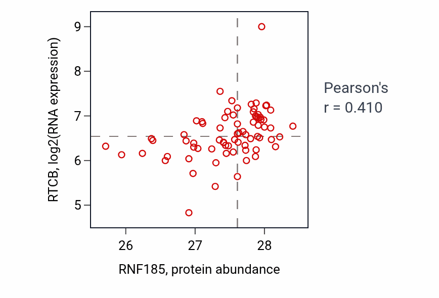 Per-sample scatter of RNF185 vs RTCB in OV (Pearson r = 0.41).