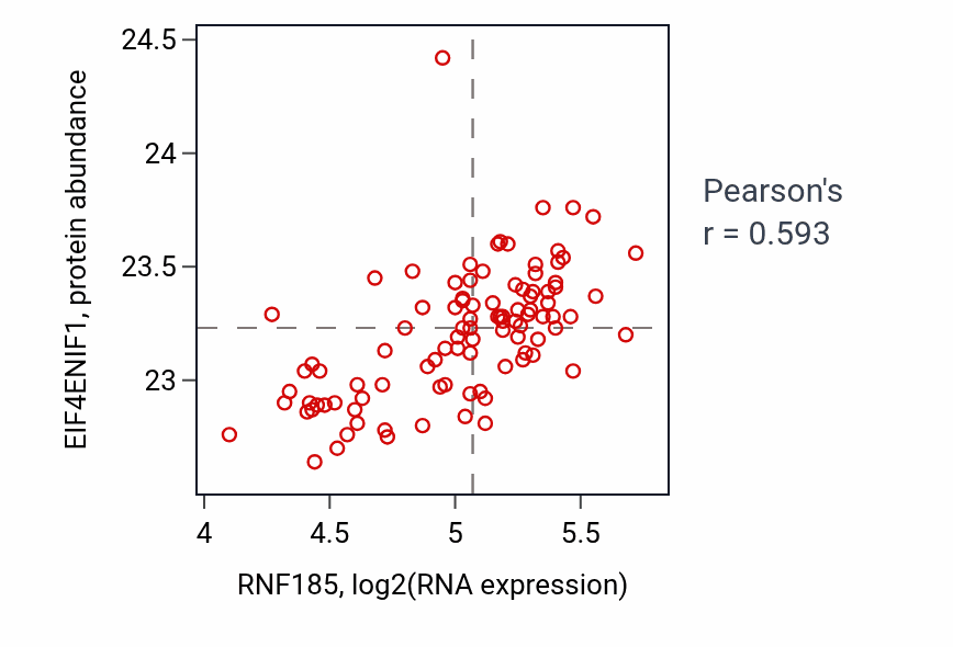 Per-sample scatter of RNF185 vs EIF4ENIF1 in GBM (Pearson r = 0.59).
