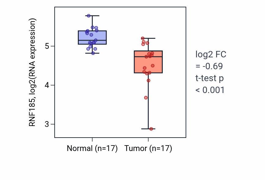 Tumor-vs-normal expression box plot for RNF185 RNA in COAD.