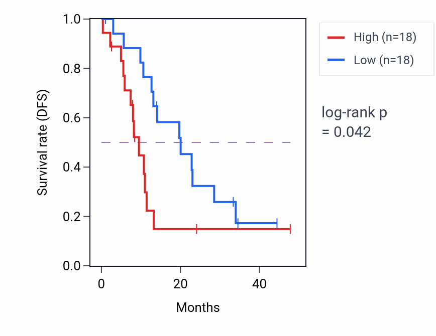 Kaplan&ndash;Meier survival curve for RNF185 mass-spec protein-high vs -low samples in PDAC.