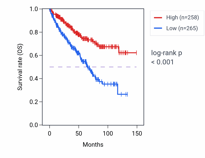 Kaplan&ndash;Meier survival curve for RNF185 RNA-high vs -low samples in KIRC.