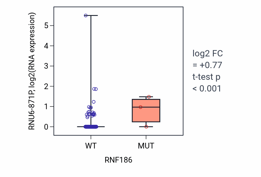 Box plot of RNU6-871P in RNF186-low vs RNF186-high samples in SKCM.