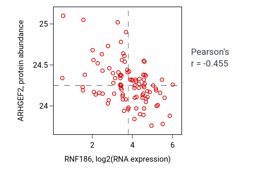 Per-sample scatter of RNF186 vs ARHGEF2 in COAD (Pearson r = -0.46).