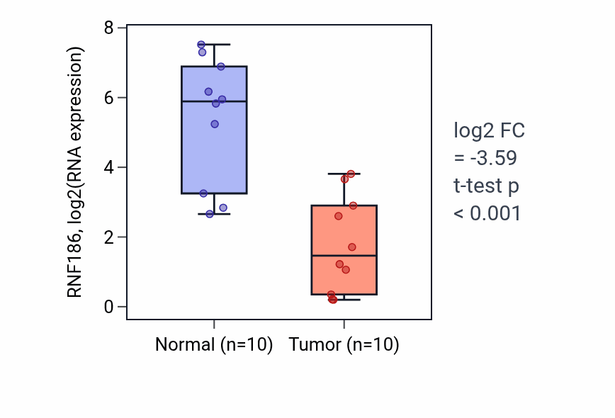 Tumor-vs-normal expression box plot for RNF186 RNA in KIRP.