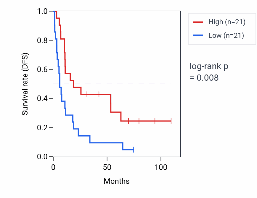 Kaplan&ndash;Meier survival curve for RNF186 RNA-high vs -low samples in KIRC.