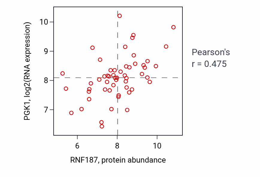 Per-sample scatter of RNF187 vs PGK1 in LUNG_NSCLC_LUAD (Pearson r = 0.47).