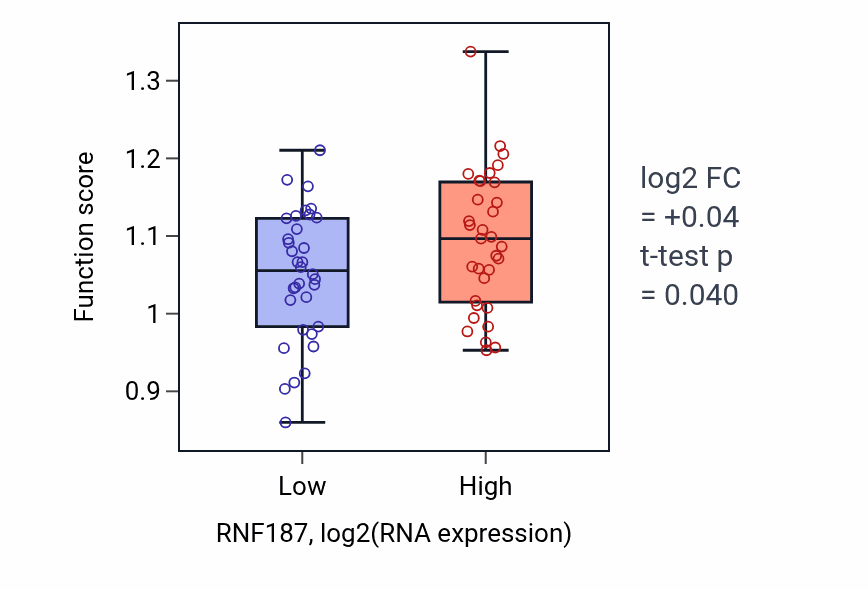 Box plot of Positive regulation of protein sumoylation in RNF187-low vs RNF187-high samples in LARGE_INTESTINE.