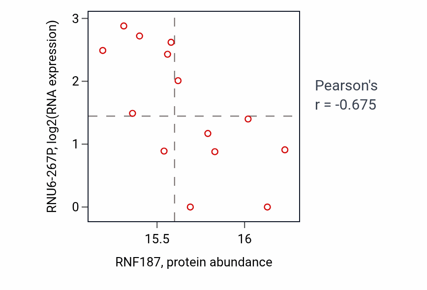 Per-sample scatter of RNF187 vs RNU6-267P in PDAC (Pearson r = -0.68).