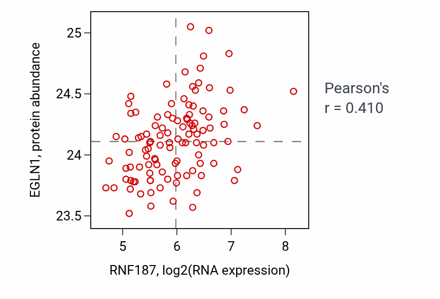 Per-sample scatter of RNF187 vs EGLN1 in LSCC (Pearson r = 0.41).