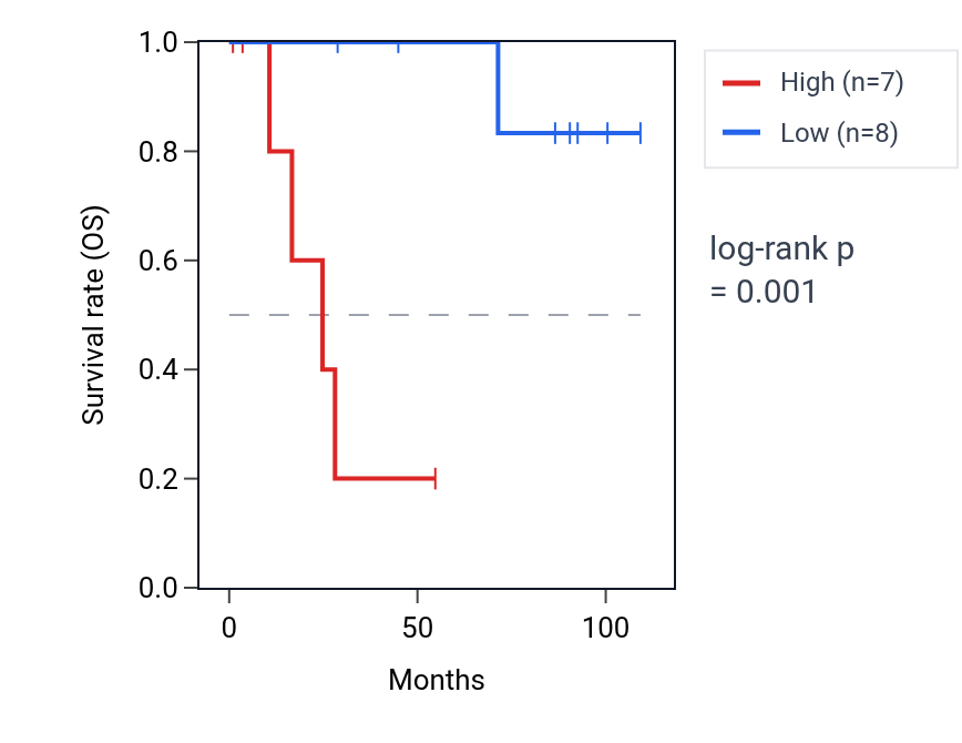 Kaplan&ndash;Meier survival curve for RNF187 RNA expression in KICH: high vs low expression groups.