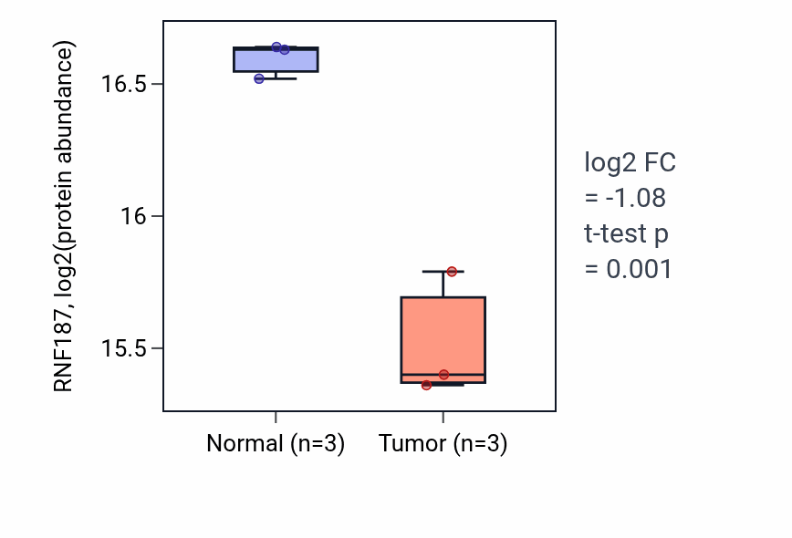 Tumor-vs-normal mass-spec protein box plot for RNF187 in PDAC.