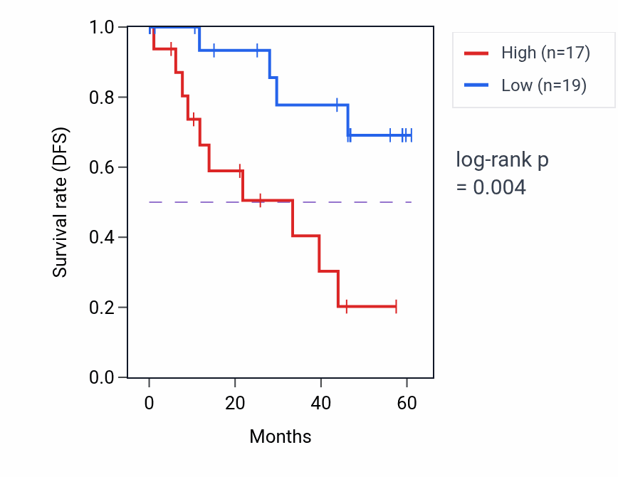 Kaplan&ndash;Meier survival curve for RNF187 mass-spec protein-high vs -low samples in LSCC.