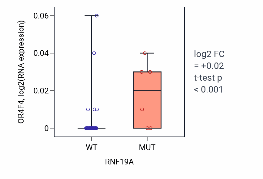 Box plot of OR4F4 in RNF19A-low vs RNF19A-high samples in LARGE_INTESTINE.