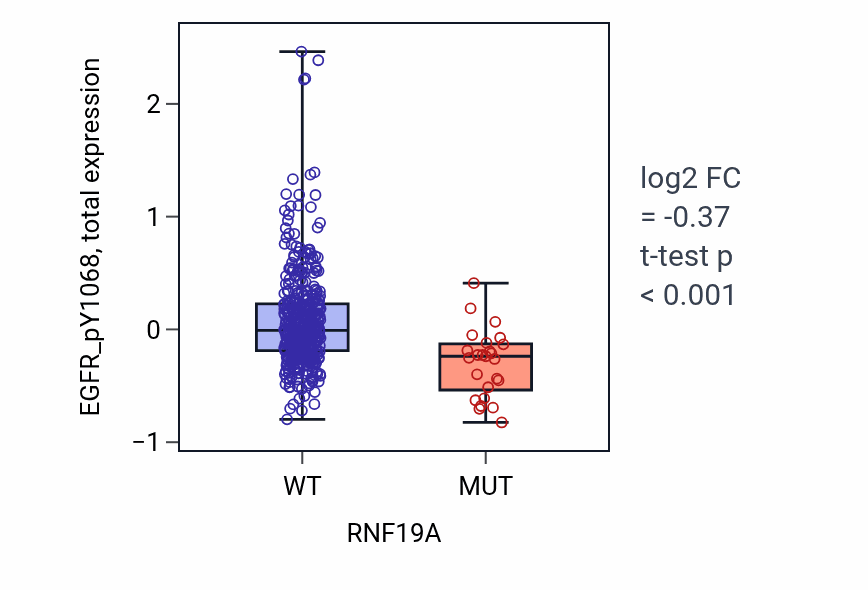 Box plot of EGFR_pY1068 in RNF19A-low vs RNF19A-high samples in UCEC.