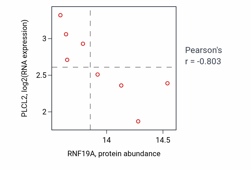 Per-sample scatter of RNF19A vs PLCL2 in OV (Pearson r = -0.80).