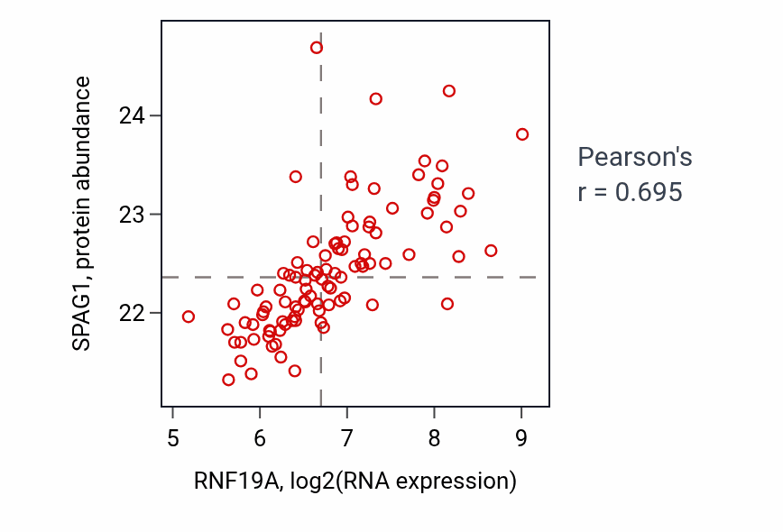 Per-sample scatter of RNF19A vs SPAG1 in GBM (Pearson r = 0.69).