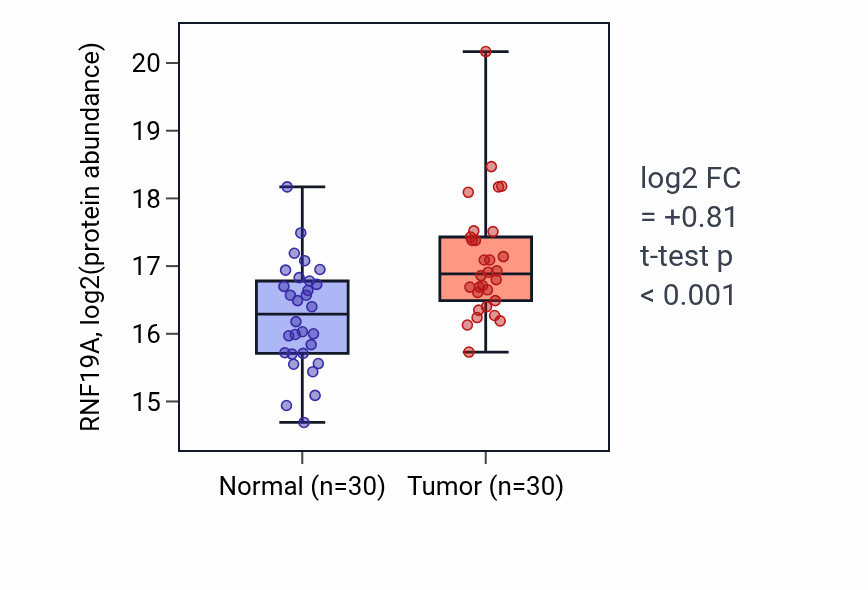 Tumor-vs-normal mass-spec protein box plot for RNF19A in LUAD.