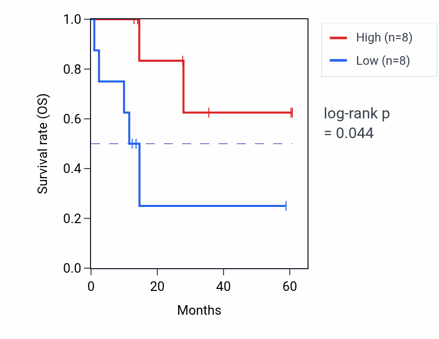 Kaplan&ndash;Meier survival curve for RNF19A mass-spec protein-high vs -low samples in LUAD.